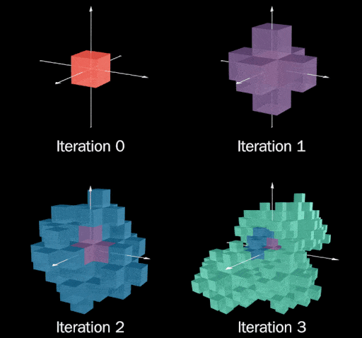 3D iterations 0 through 3