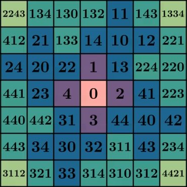 Base 5 numbering