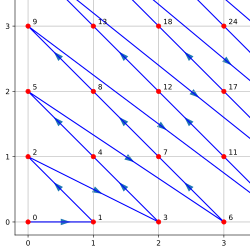 Cantor pairing function
