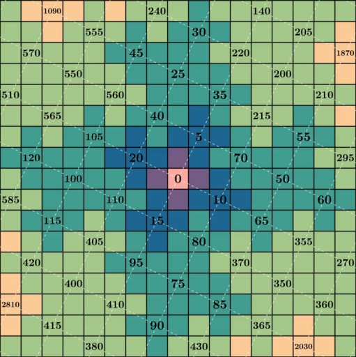 Just multiples of 5