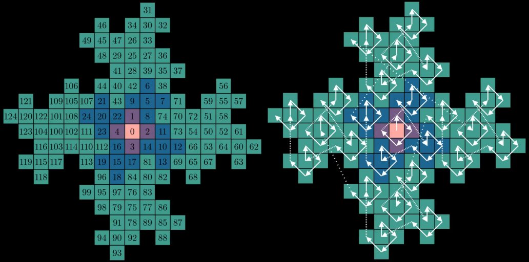 Numbering 0 to 124