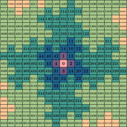 Numbering in base 5